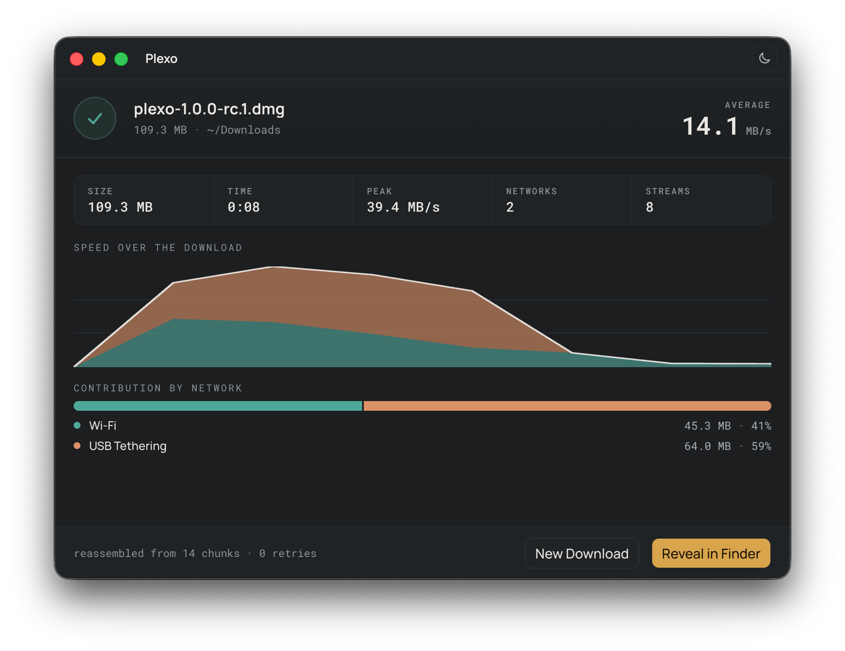 Plexo download complete summary: 109.3 MB in 8 seconds at 39.4 MB/s peak, split across Wi-Fi and USB tethering.