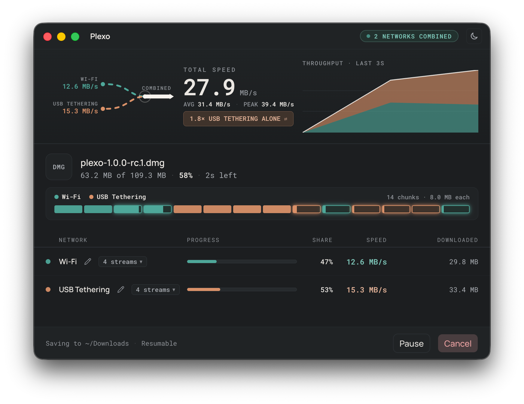 Plexo combining Wi-Fi and USB tethering into one 27.9 MB/s download, with per-network speed and progress.